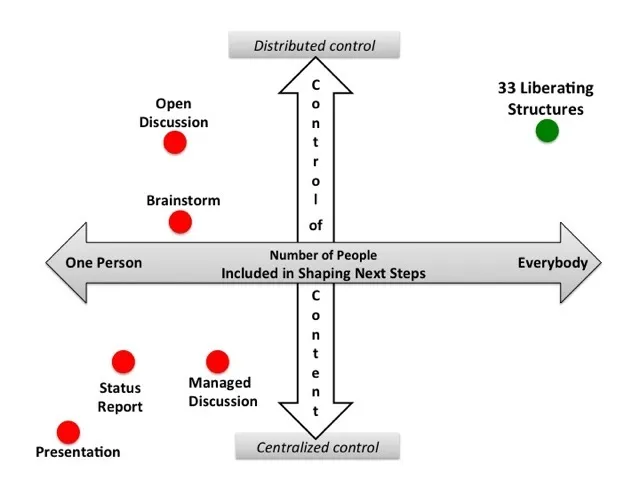 A chart comparing conventional meeting formats like presentations and status reports with the 33 Liberating Structures, on two axes: control of content and number of people included.