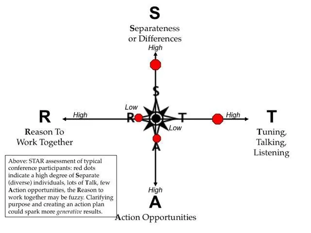 The STAR compass: four axes — Separateness, Reason to work together, Action opportunities and Tuning/Talking/Listening — with red dots positioning a group.