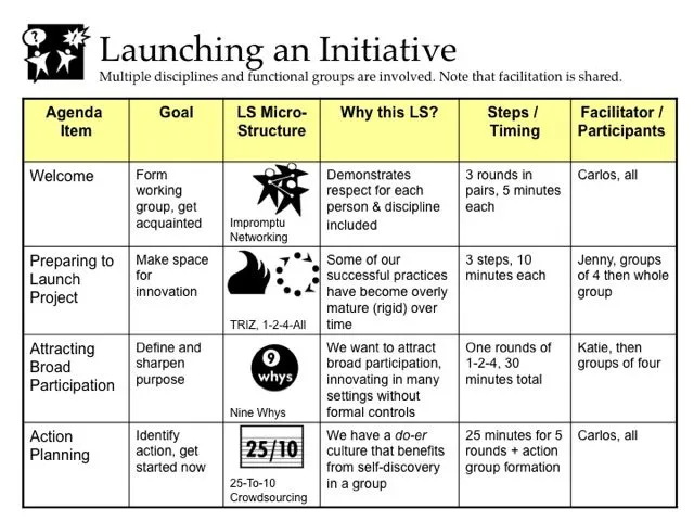 An example session-design table: for each agenda item, the goal, the chosen structure, why that structure, the steps, and who facilitates.
