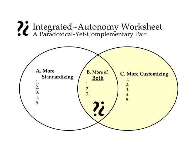 The Integrated Autonomy worksheet: two overlapping circles, 'More Standardizing' and 'More Customizing', with the overlap 'More of Both'.