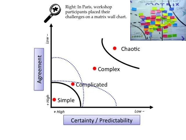 An Agreement versus Certainty matrix, with Simple, Complicated, Complex and Chaotic zones, and red dots positioning concrete challenges.